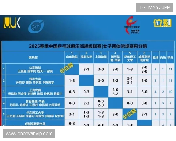 广州乒乓球队以64分领跑挑战赛积分榜展现强大实力